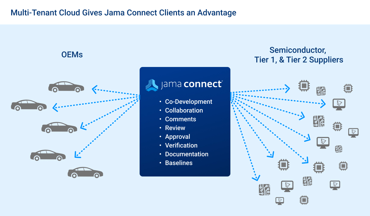 multi-tenant-cloud-jama-automotive