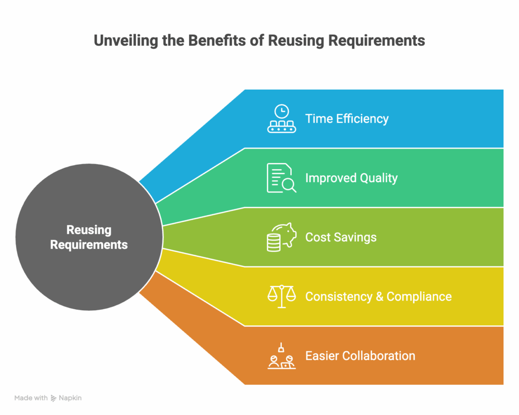 Colorful prism diagram showing the elements that make reusing requirements beneficial.
