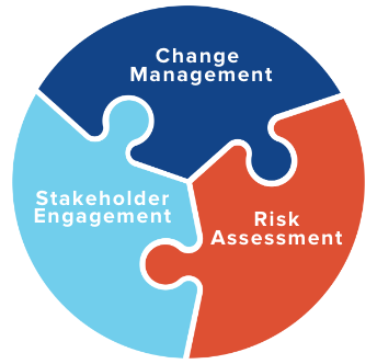 Change Impact Analysis (CIA) Puzzle Change Impact Analysis (CIA)