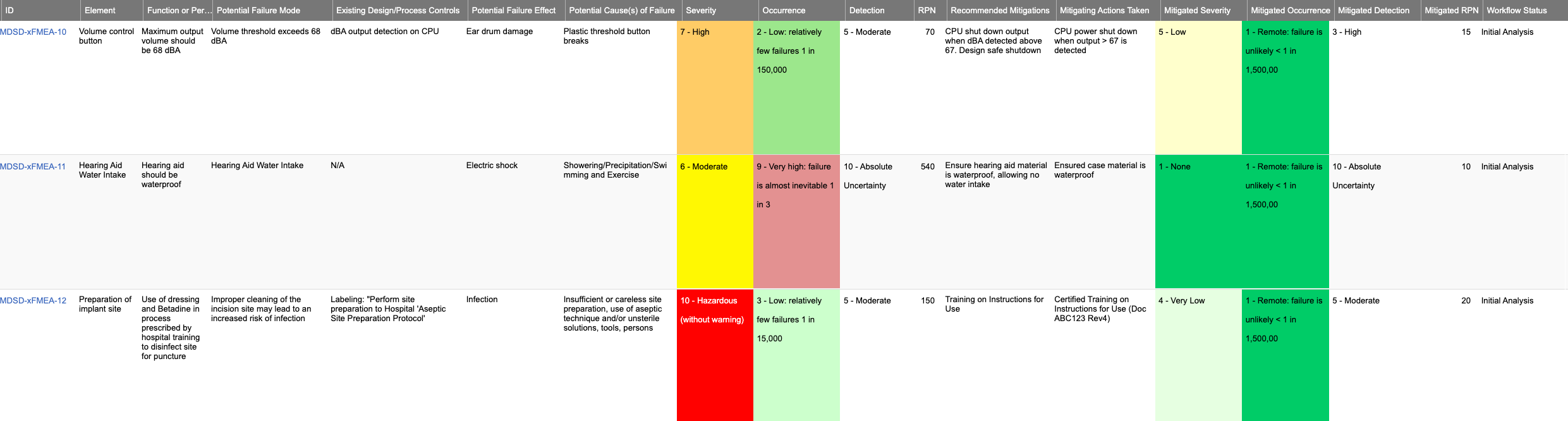 This image portrays an example of the stages and components of FMEA in Jama Connect.