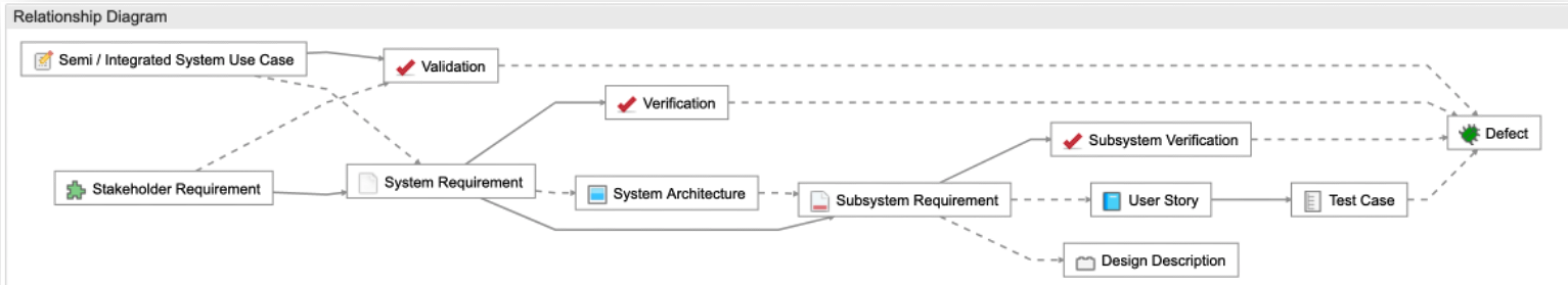 Live requirements traceability relationships Live requirements traceability relationships
