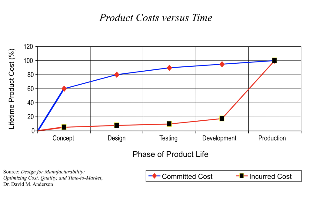 In this graph, we show a visual representation of the FMEA Lifetime Product Costs vs. Phases of Product Life which contain Concept, Design, Testing, Development, and Product phases.