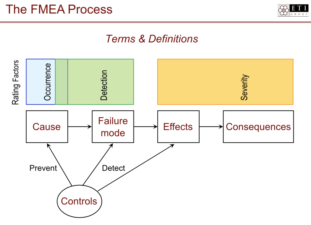 In this image, we see a visual representation of the FMEA Process Terms and Definitions such as rating factors (Occurrence, Detection, and Severity) plus terms such as Control, Prevent, Detect, Cause, Failure Mode, Effects, and Consequences.