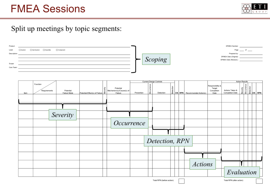 This image portrays a graph of FMEA Sessions broken down by the following topics: Scoping, Severity, Occurrence, Detection RPN, Actions, and Evaluation.